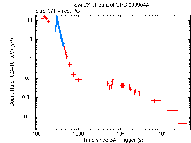 Light curve of GRB 090904A