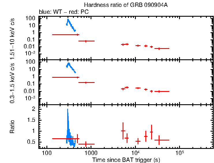 Hardness ratio of GRB 090904A