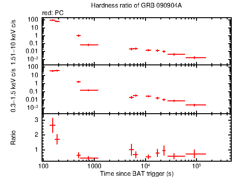 Hardness ratio of GRB 090904A