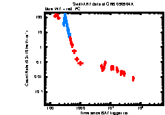 XRT Light curve of GRB 090904A