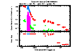 XRT Light curve of GRB 090904A