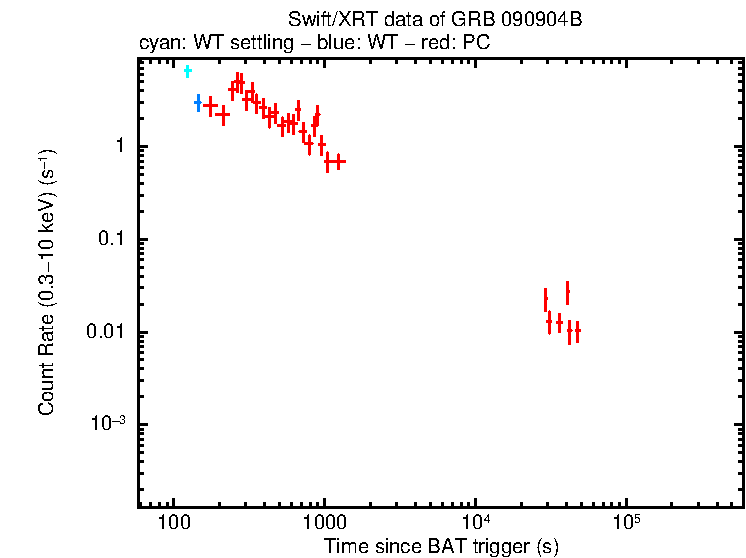 Light curve of GRB 090904B