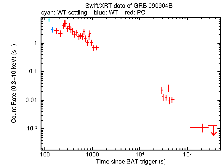 Light curve of GRB 090904B