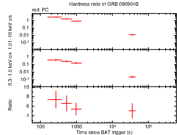 Hardness ratio of GRB 090904B