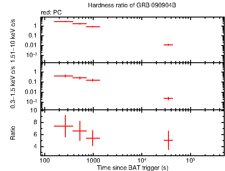 Hardness ratio of GRB 090904B