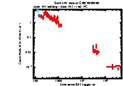 XRT Light curve of GRB 090904B
