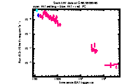 XRT Light curve of GRB 090904B