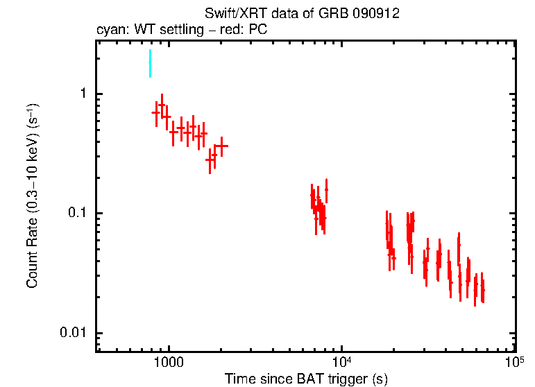 Light curve of GRB 090912
