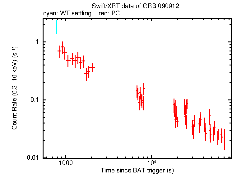 Light curve of GRB 090912