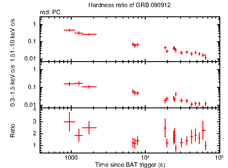 Hardness ratio of GRB 090912