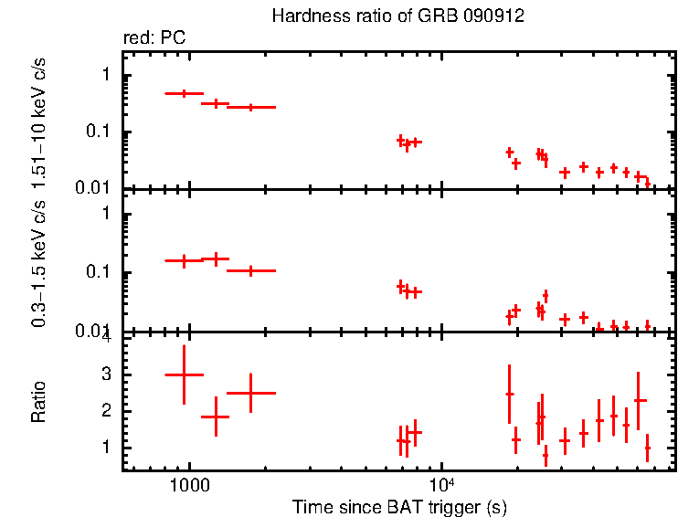 Hardness ratio of GRB 090912