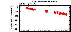 XRT Light curve of GRB 090912