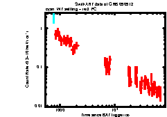 XRT Light curve of GRB 090912