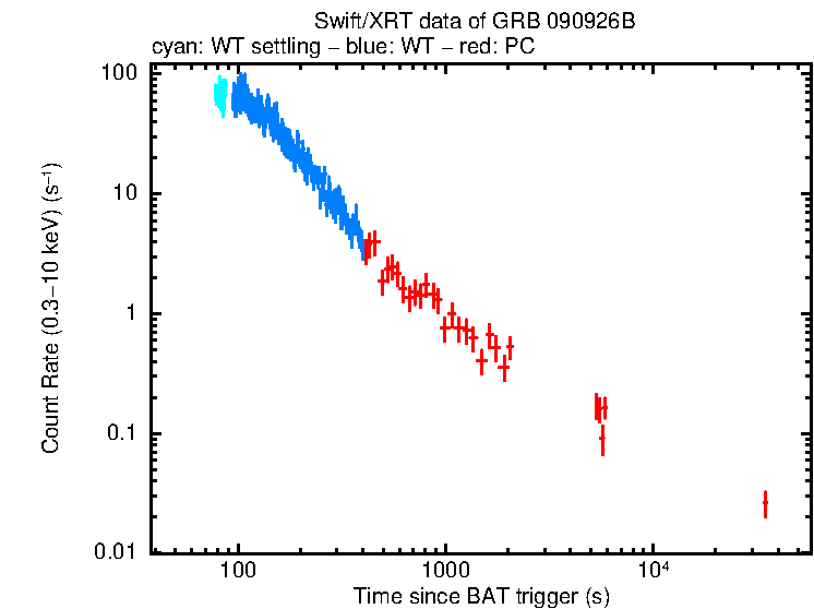 Light curve of GRB 090926B