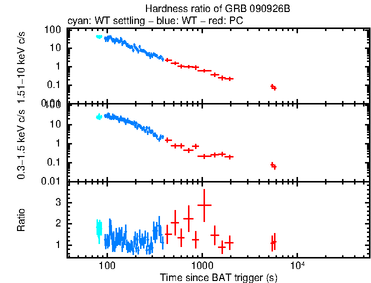 Hardness ratio of GRB 090926B
