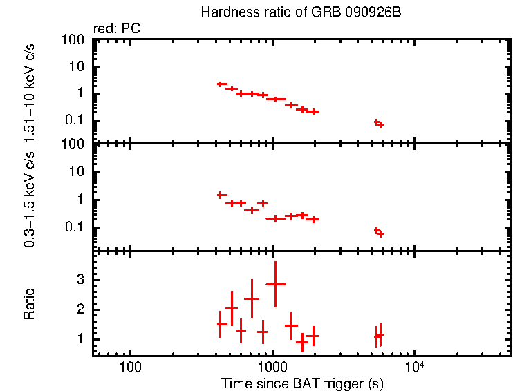 Hardness ratio of GRB 090926B