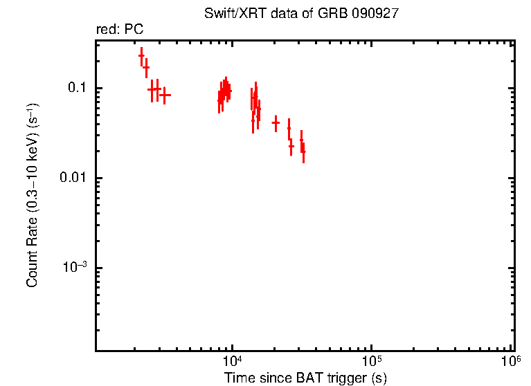 Light curve of GRB 090927