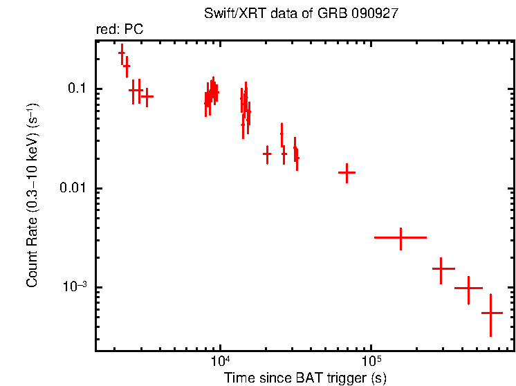 Light curve of GRB 090927
