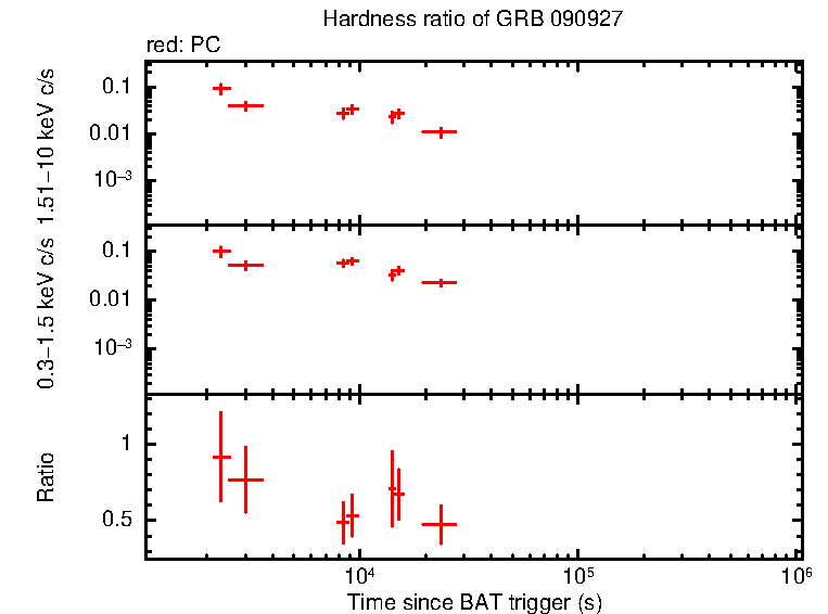 Hardness ratio of GRB 090927