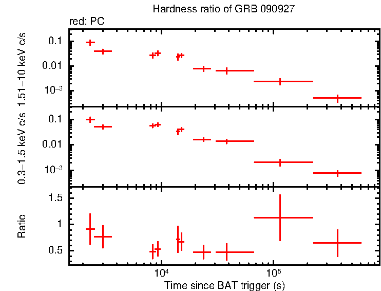 Hardness ratio of GRB 090927