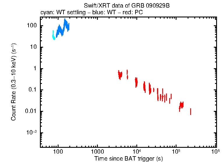 Light curve of GRB 090929B