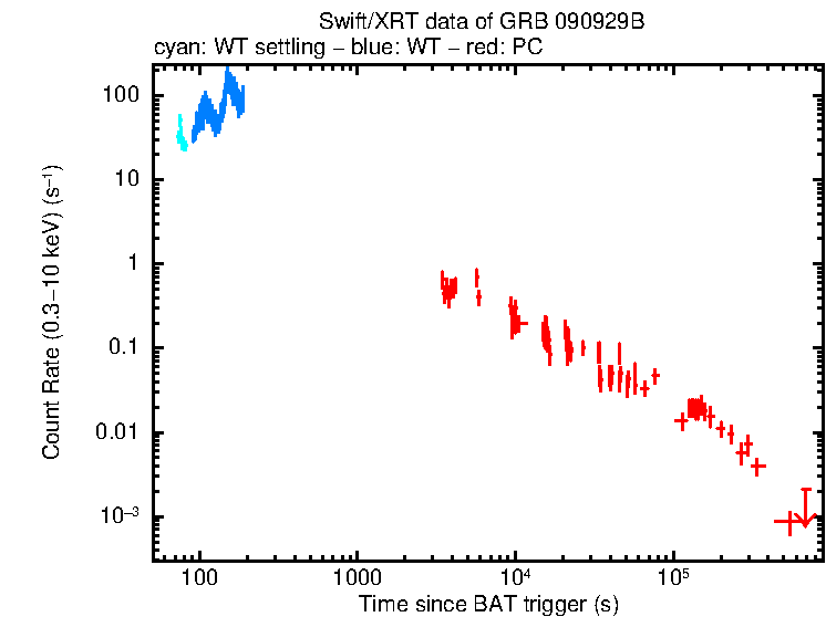 Light curve of GRB 090929B