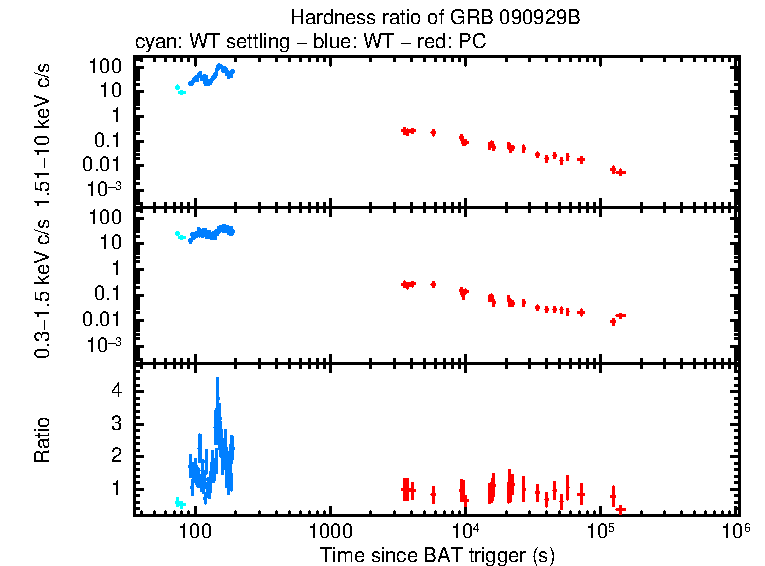 Hardness ratio of GRB 090929B