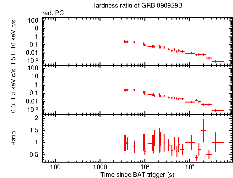 Hardness ratio of GRB 090929B