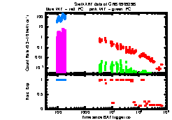 XRT Light curve of GRB 090929B