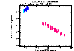 XRT Light curve of GRB 090929B