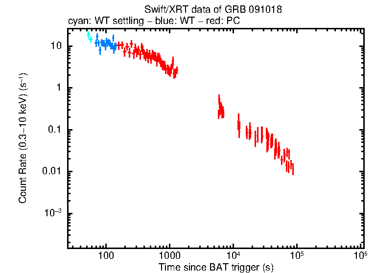 Light curve of GRB 091018
