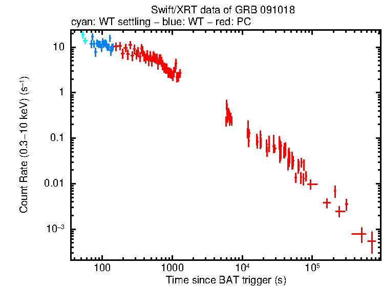 Light curve of GRB 091018