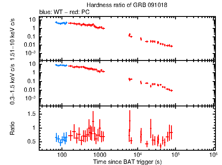 Hardness ratio of GRB 091018