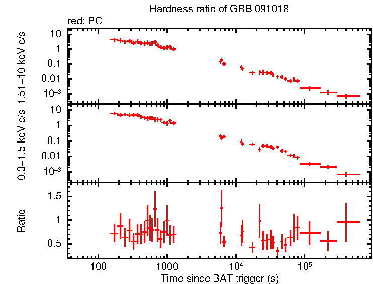 Hardness ratio of GRB 091018