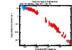 XRT Light curve of GRB 091018