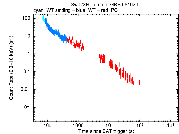 Light curve of GRB 091020