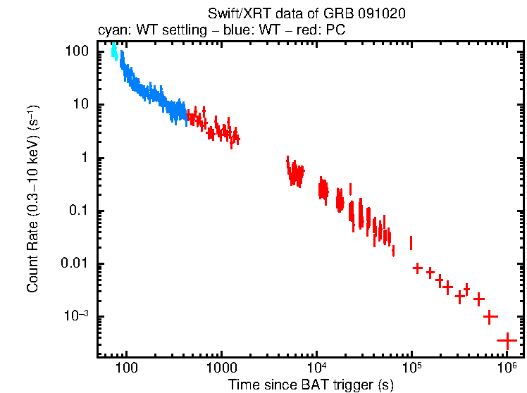Light curve of GRB 091020