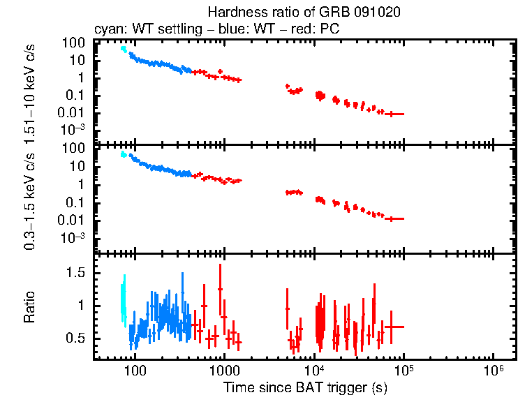 Hardness ratio of GRB 091020