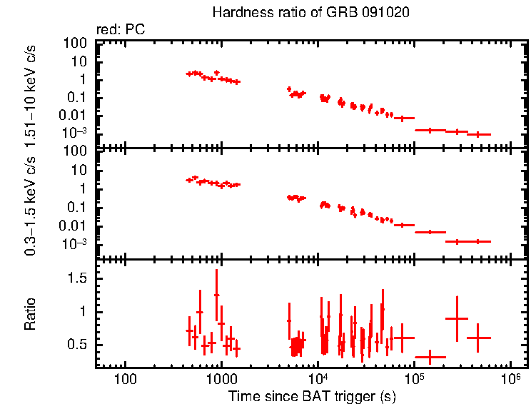 Hardness ratio of GRB 091020