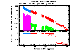 XRT Light curve of GRB 091020