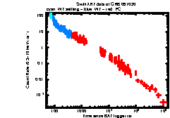 XRT Light curve of GRB 091020
