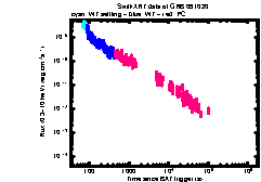 XRT Light curve of GRB 091020