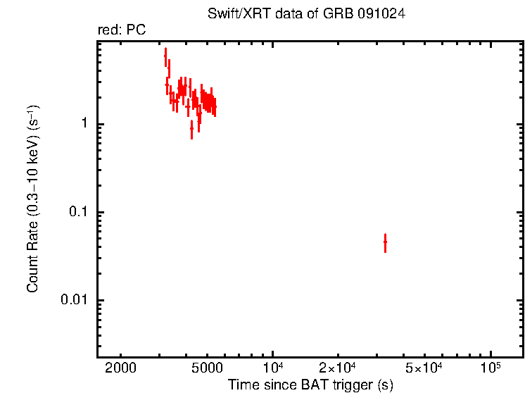 Light curve of GRB 091024