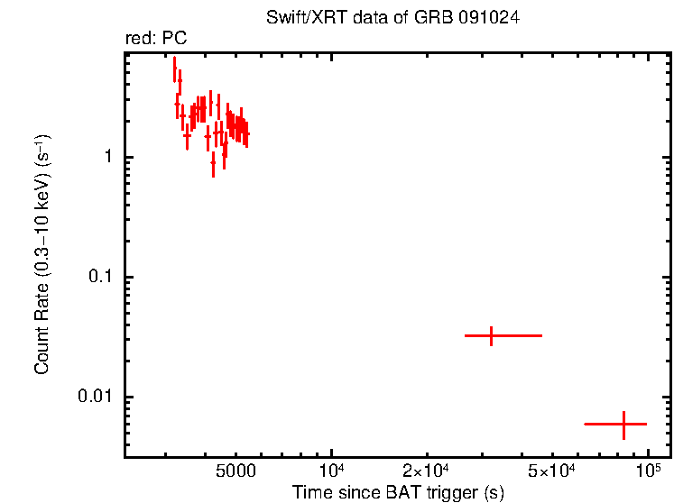Light curve of GRB 091024