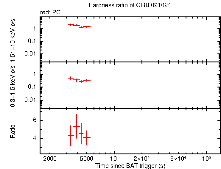 Hardness ratio of GRB 091024