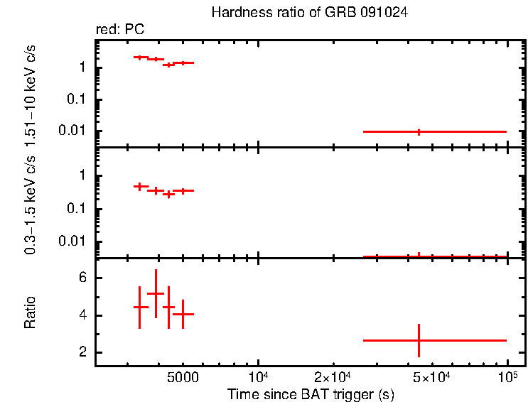 Hardness ratio of GRB 091024