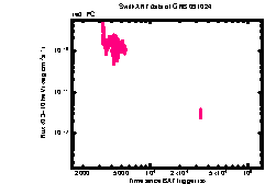 XRT Light curve of GRB 091024