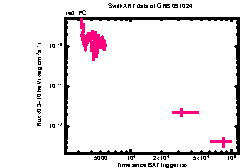 XRT Light curve of GRB 091024