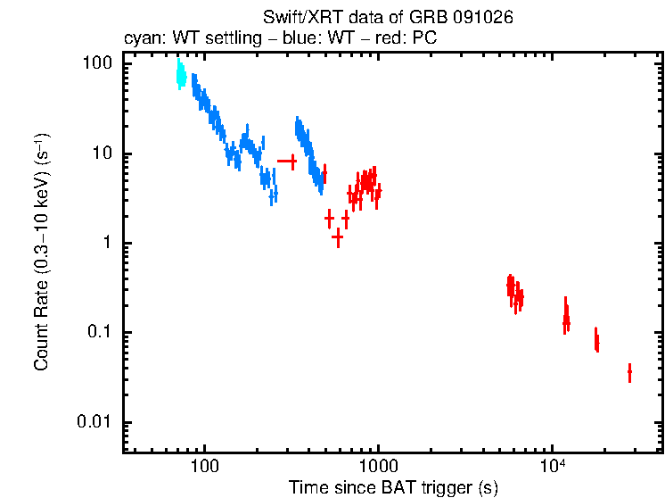 Light curve of GRB 091026