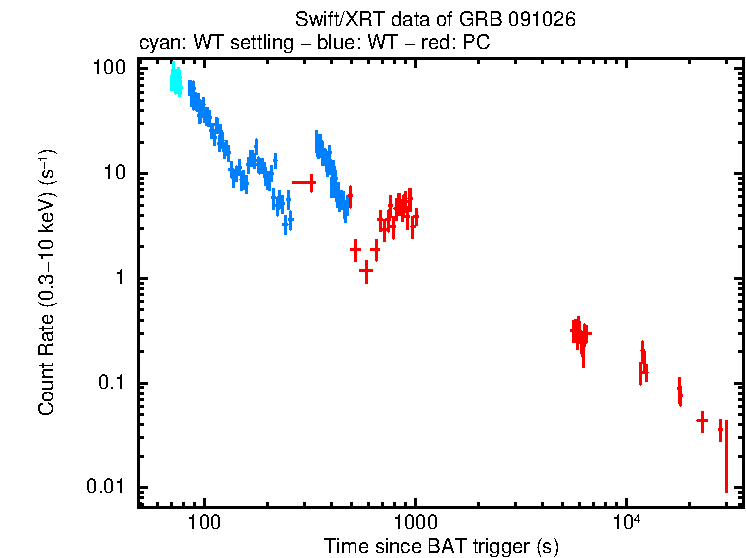 Light curve of GRB 091026